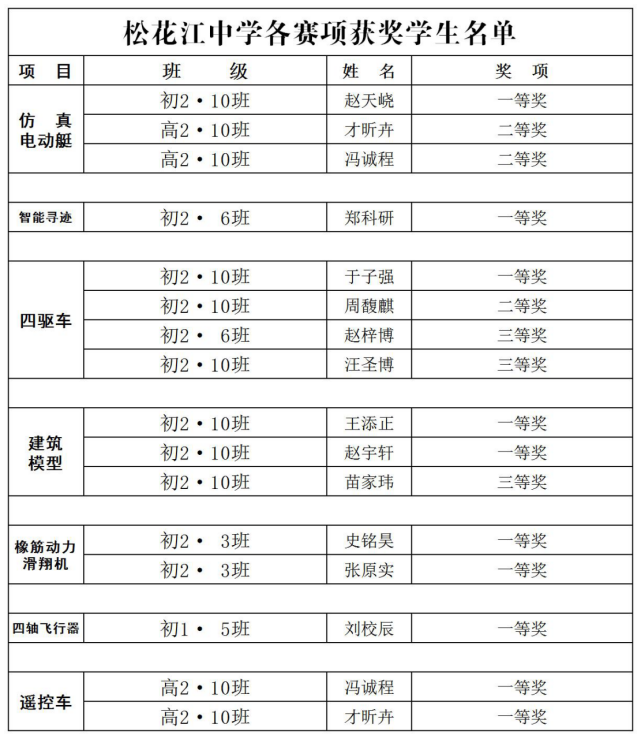 [校園新聞]中俄科技模型大賽榮獲最高獎(jiǎng)(1)290.png